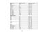 Page 179Display format
Refresh rate (in Hz)Resolution (in pixels)
SXGA+ 601400 × 1050
Composite video
TV (NTSC) 60720 × 480
TV (SECAM) 50720 × 576
TV (PAL) 50/60720 × 576
Component video
SDTV (480i) 60720 × 480
SDTV (576i) 50720 × 576
SDTV (480p) 60720 × 480
SDTV (576p) 50720 × 576
HDTV (720p) 50/601280 × 720
HDTV (1080i) 50/601920 × 1080
HDMI input signals
VGA 60640 × 480
SVGA 60800 × 600
XGA 601024 × 768
WXGA 601280 × 800
60 1366 × 768
WXGA+ 601440 × 900
SXGA 601280 × 960
60 1280 × 1024
SXGA+ 601400 × 1050...