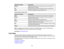 Page 88Aspect ratio setting
Description
Normal Displays images using the full projection area and maintains the
aspect ratio of the image.
4:3 Displays images using the full projection area at 4:3 aspect ratio.
16:9 Converts the aspect ratio of the image to 16:9.
PowerLite Home Cinema 1040 Aspect ratio setting Description
Auto Automatically sets the aspect ratio according to the input signal.
Normal Displays images using the full projection area and maintains the
aspect ratio of the image.
16:9 Converts the...