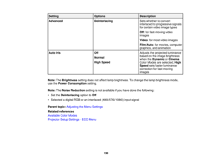 Page 130Setting
Options Description
Advanced Deinterlacing Sets whether to convert
interlaced to progressive signals
for certain video image types
Off: for fast-moving video
images
Video: for most video images
Film/Auto: for movies, computer
graphics, and animation
Auto Iris Off Adjusts the projected luminance
based on the image brightness
Normal
when theDynamic orCinema
High Speed Color Modes are selected;High
Speed sets faster luminance
correction for fast-moving
images
Note: TheBrightness setting does not...