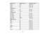 Page 183Display format
Refresh rate (in Hz)Resolution (in pixels)
SXGA+ 60/751400 × 1050
WSXGA+ 1
60 1680 × 1050
UXGA 601600 × 1200
WUXGA 2
60 1920 × 1200
Composite video
TV (NTSC) 60720 × 480
TV (SECAM) 50720 × 576
TV (PAL) 50/60720 × 576
Component video
SDTV (480i) 60720 × 480
SDTV (576i) 50720 × 576
SDTV (480p) 60720 × 480
SDTV (576p) 50720 × 576
HDTV (720p) 50/601280 × 720
HDTV (1080i) 50/601920 × 1080
HDMI input signals
VGA 60640 × 480
SVGA 60800 × 600
XGA 601024 × 768
WXGA 601280 × 800
60 1366 × 768
WXGA+...