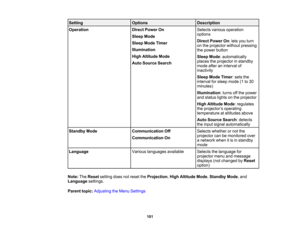 Page 101

Setting
 Options
 Description

Operation
 Direct
Power On
 Selects
variousoperation
 options

Sleep
Mode
 Direct
Power On:lets you turn
 Sleep
ModeTimer
 on
the projector withoutpressing
 Illumination

the
power button
 High
Altitude Mode
 Sleep
Mode:automatically
 places
theprojector instandby
 Auto
Source Search
 mode
afteraninterval of
 inactivity

Sleep
ModeTimer:sets the
 interval
forsleep mode (1to30
 minutes)

Illumination
:turns offthe power
 and
status lightsonthe projector
 High
Altitude...