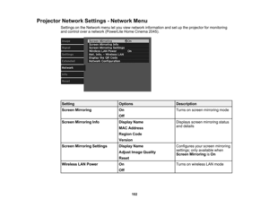 Page 102

Projector
NetworkSettings-Network Menu
 Settings
onthe Network menuletyou view network information andsetupthe projector formonitoring
 and
control overanetwork (PowerLite HomeCinema 2045).
 Setting
 Options
 Description

Screen
Mirroring
 On
 Turns
onscreen mirroring mode
 Off

Screen
Mirroring Info
 Display
Name
 Displays
screenmirroring status
 and
details
 MAC
Address
 Region
Code
 Version

Screen
Mirroring Settings
 Display
Name
 Configures
yourscreen mirroring
 settings;
onlyavailable when...