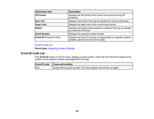 Page 105

Information
item
 Description

3D
Format
 Displays
the3Dformat ofthe current inputsource during3D
 projection

Sync
Info
 Displays
information thatmay beneeded byaservice technician
 Deep
Color
 Displays
thedeep colorofthe current inputsource
 Status
 Displays
information aboutprojector problems thatmay beneeded
 by
aservice technician
 Serial
Number
 Displays
theprojectors serialnumber
 Event
ID(PowerLite 2045)
 Displays
theEvent IDnumber corresponding toaspecific projector
 problem;
seethelistofEvent...