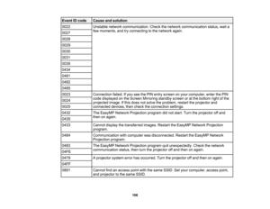 Page 106

Event
IDcode
 Cause
andsolution
 0022
 Unstable
networkcommunication. Checkthenetwork communication status,waita
 few
moments, andtryconnecting tothe network again.
 0027

0028

0029

0030

0031

0035

0434

0481

0482

0485

0023
 Connection
failed.Ifyou seethePIN entry screen onyour computer, enterthePIN
 code
displayed onthe Screen Mirroring standbyscreenoratthe bottom rightofthe
 0024

projected
image.Ifthis does notsolve theproblem, restarttheprojector and
 0025
 connected
devices,thencheck...