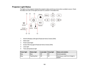 Page 123

Projector
LightStatus
 The
lights onthe projector indicatetheprojector statusandletyou know when aproblem occurs.Check
 the
status andcolor ofthe lights andlook forasolution inthe table here.
 1
 WLAN
(Wireless LAN)light(PowerLite HomeCinema 2045)
 2
 Status
light
 3
 Power
button/light
 4
 Screen
Mirroring light(PowerLite HomeCinema 2045)
 5
 Lamp
light
 6
 Temp
(temperature) light
 Power
light
 Status
light
 Lamp
light
 Temp
light
 Status
andsolution
 Blue
 Blue
 Off
 Off
 Normal
operation
 Blue...