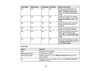 Page 126

Power
light
 Status
light
 Lamp
light
 Temp
light
 Status
andsolution
 Any
 Any
 Any
 Any
 Wireless
LANlightflashes blue
 slowly;
Wireless LANerror, select
 Off
asthe Wireless LANPower
 setting,
thenswitch thesetting back
 to
On
 Any
 Any
 Any
 Any
 Wireless
LANlightisoff; Wireless
 LAN
isnot available, checkthatthe
 Wireless
LANPower settingisset
 to
On
 Any
 Any
 Any
 Any
 Screen
Mirroring lightissolid blue;
 Screen
Mirroring connection is
 available

Any
 Any
 Any
 Any
 Screen
Mirroring lightflashes...