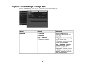 Page 95

Projector
FeatureSettings -Settings Menu
 Options
onthe Settings menuletyou customize variousprojector features.
 Setting
 Options
 Description

Keystone
 V-Keystone
 Adjusts
imageshape to
 rectangular
(horizontally and
 H-Keystone

vertically)

Auto
V-Keystone
 V-Keystone
:lets you manually
 H-Keystone
Adjuster
 correct
vertical sides
 H-Keystone
:lets you manually
 correct
horizontal sides
 Auto
V-Keystone :enables or
 disables
automatic vertical
 keystone
adjustment
 H-Keystone
Adjuster:enables
 or...