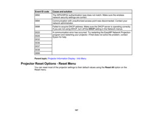 Page 107

Event
IDcode
 Cause
andsolution
 0892
 The
WPA/WPA2 authentication typedoes notmatch. Makesurethewireless
 network
securitysettingsarecorrect.
 0894
 Communication
withunauthorized accesspointwasdisconnected. Contactyour
 network
administrator.
 0898
 Failed
toacquire DHCPaddress. MakesuretheDHCP serverisoperating correctly.
 If
you arenotusing DHCP, turnoffthe DHCP setting inthe Network menus.
 0020
 A
communication errorhasoccurred. Tryrestarting theEasyMP NetworkProjection
 program
andrestarting...