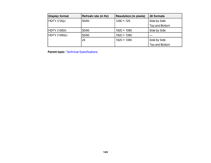 Page 145

Display
format
 Refresh
rate(inHz)
 Resolution
(inpixels)
 3D
formats
 HDTV
(720p)
 50/60
 1280
×720
 Side
bySide
 Top
andBottom
 HDTV
(1080i)
 50/60
 1920
×1080
 Side
bySide
 HDTV
(1080p)
 50/60
 1920
×1080
 —

24
 1920
×1080
 Side
bySide
 Top
andBottom
 Parent
topic:Technical Specifications
 145 