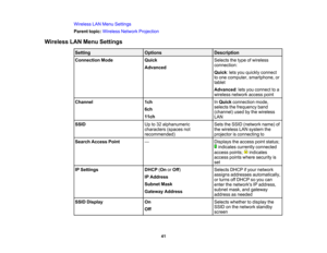 Page 41

Wireless
LANMenu Settings
 Parent
topic:Wireless NetworkProjection
 Wireless
LANMenu Settings
 Setting
 Options
 Description

Connection
Mode
 Quick
 Selects
thetype ofwireless
 connection:

Advanced

Quick
:lets you quickly connect
 to
one computer, smartphone, or
 tablet

Advanced
:lets you connect toa
 wireless
networkaccesspoint
 Channel
 1ch
 In
Quick connection mode,
 selects
thefrequency band
 6ch

(channel)
usedbythe wireless
 11ch

LAN

SSID
 Up
to32 alphanumeric
 Sets
theSSID (network...