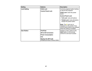 Page 97

Setting
 Options
 Description

Lock
Setting
 Child
Lock
 Controls
projector buttonlocking
 to
secure theprojector
 Control
PanelLock
 Child
Lock:locks thepower
 button

Control
PanelLock:
 •
Full Lock :locks allbuttons
 •
Partial Lock:locks allbuttons
 except
thepower button
 Note:
The lockicon is
 displayed
onthe screen ifany
 control
panelbuttons arepressed
 while
thissetting isenabled.
 User
Button
 Fine/Fast
 Assigns
amenu option tothe
 User
button onthe remote
 2D-to-3D
Conversion
 control...