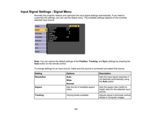 Page 127

Input
Signal Settings -Signal Menu
 Normally
theprojector detectsandoptimizes theinput signal settings automatically. Ifyou need to
 customize
thesettings, youcanusetheSignal menu.Theavailable settingsdependonthe currently
 selected
inputsource.
 Note:
Youcanrestore thedefault settings ofthe Position ,Tracking ,and Sync settings bypressing the
 Auto
button onthe remote control.
 To
change settings foraninput source, makesurethesource isconnected andselect thatsource.
 Setting
 Options
 Description...