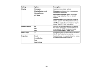 Page 133

Setting
 Options
 Description

Display
 Messages
 Selects
variousdisplayoptions
 Display
Background
 Messages
:controls whether messages are
 displayed
onthe screen
 Startup
Screen
 Display
Background :selects thescreen
 A/V
Mute
 color
orlogo todisplay whennosignal is
 received

Startup
Screen:controls whether aspecial
 screen
appears whentheprojector startsup
 A/V
Mute :selects thescreen colororlogo to
 display
whenA/VMute isturned on
 Closed
Caption
 Off
 Controls
useofclosed captions andselects...