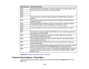 Page 140

Event
IDcode
 Cause
andsolution
 0434
 Unstable
networkcommunication. Checkthenetwork communication status,waita
 few
moments, andtryconnecting tothe network again.
 0481

0482

0485

0433
 Cannot
displaythetransferred images.RestarttheEasyMP NetworkProjection
 program.

0484
 Communication
withcomputer wasdisconnected. RestarttheEasyMP Network
 Projection
program.
 0483
 The
EasyMP NetworkProjection programquitunexpectedly. Checkthenetwork
 communication
status,thenturntheprojector offand then...