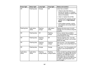 Page 157

Power
light
 Status
light
 Lamp
light
 Temp
light
 Status
andsolution
 Off
 Flashing
blue
 Orange
 Off
 Lamp
hasaproblem.
 •
Check tosee ifthe lamp is
 burned
out,broken, orinstalled
 incorrectly.
Reseatorreplace the
 lamp
asnecessary.
 •
Clean orreplace theairfilter.
 •
Ifoperating theprojector athigh
 altitude,
turnonHigh Altitude
 Mode
.
 •
Ifthe problem persists, unplug
 the
projector andcontact Epson
 for
help.
 Flashing
blue
 Light
status
 Flashing
 Light
status
 Replace
thelamp soon toavoid...