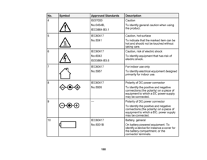Page 188

No.
 Symbol
 Approved
Standards
 Description

4
 ISO7000
 Caution

No.0434B,
 To
identify general cautionwhenusing
 the
product.
 IEC3864-B3.1

5
 IEC60417
 Caution,
hotsurface
 No.5041
 To
indicate thatthemarked itemcanbe
 hot
and should notbetouched without
 taking
care.
 6
 IEC60417
 Caution,
riskofelectric shock
 No.6042
 To
identify equipment thathasriskof
 electric
shock.
 ISO3864-B3.6

7
 IEC60417
 For
indoor useonly
 No.5957
 To
identify electrical equipment designed
 primarily
forindoor use....