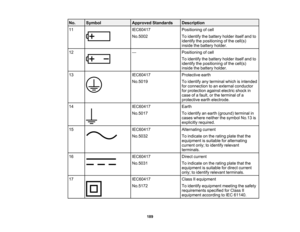 Page 189

No.
 Symbol
 Approved
Standards
 Description

11
 IEC60417
 Positioning
ofcell
 No.5002
 To
identify thebattery holderitselfandto
 identify
thepositioning ofthe cell(s)
 inside
thebattery holder.
 12
 —
 Positioning
ofcell
 To
identify thebattery holderitselfandto
 identify
thepositioning ofthe cell(s)
 inside
thebattery holder.
 13
 IEC60417
 Protective
earth
 No.5019
 To
identify anyterminal whichisintended
 for
connection toan external conductor
 for
protection againstelectricshockin
 case
ofafault,...