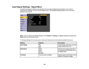 Page 102

Input
Signal Settings -Signal Menu
 Normally
theprojector detectsandoptimizes theinput signal settings automatically. Ifyou need to
 customize
thesettings, youcanusetheSignal menu.Theavailable settingsdependonthe currently
 selected
inputsource.
 Note:
Youcanrestore thedefault settings ofthe Position ,Tracking ,and Sync settings bypressing the
 Auto
button onthe remote control.
 To
change settings foraninput source, makesurethesource isconnected andselect thatsource.
 Setting
 Options
 Description...