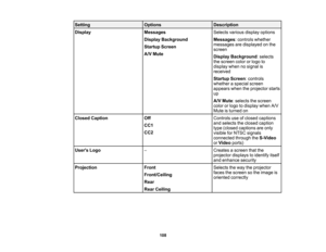 Page 108

Setting
 Options
 Description

Display
 Messages
 Selects
variousdisplayoptions
 Display
Background
 Messages
:controls whether
 messages
aredisplayed onthe
 Startup
Screen
 screen

A/V
Mute
 Display
Background :selects
 the
screen colororlogo to
 display
whennosignal is
 received

Startup
Screen:controls
 whether
aspecial screen
 appears
whentheprojector starts
 up

A/V
Mute :selects thescreen
 color
orlogo todisplay whenA/V
 Mute
isturned on
 Closed
Caption
 Off
 Controls
useofclosed captions
 and...