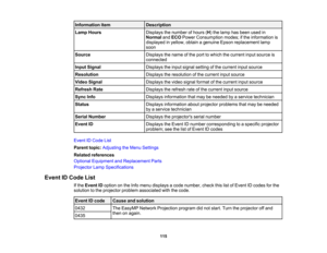 Page 115

Information
item
 Description

Lamp
Hours
 Displays
thenumber ofhours (H )the lamp hasbeen usedin
 Normal
andECO Power Consumption modes;ifthe information is
 displayed
inyellow, obtainagenuine Epsonreplacement lamp
 soon

Source
 Displays
thename ofthe port towhich thecurrent inputsource is
 connected

Input
Signal
 Displays
theinput signal setting ofthe current inputsource
 Resolution
 Displays
theresolution ofthe current inputsource
 Video
Signal
 Displays
thevideo signal format ofthe current...