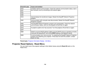 Page 116

Event
IDcode
 Cause
andsolution
 0434
 Unstable
networkcommunication. Checkthenetwork communication status,waita
 few
moments, andtryconnecting tothe network again.
 0481

0482

0485

0433
 Cannot
displaythetransferred images.RestarttheEasyMP NetworkProjection
 program.

0484
 Communication
withcomputer wasdisconnected. RestarttheEasyMP Network
 Projection
program.
 0483
 The
EasyMP NetworkProjection programquitunexpectedly. Checkthenetwork
 communication
status,thenturntheprojector offand then...