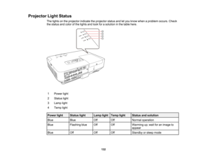 Page 132

Projector
LightStatus
 The
lights onthe projector indicatetheprojector statusandletyou know when aproblem occurs.Check
 the
status andcolor ofthe lights andlook forasolution inthe table here.
 1
 Power
light
 2
 Status
light
 3
 Lamp
light
 4
 Temp
light
 Power
light
 Status
light
 Lamp
light
 Temp
light
 Status
andsolution
 Blue
 Blue
 Off
 Off
 Normal
operation
 Blue
 Flashing
blue
 Off
 Off
 Warming
up;wait foranimage to
 appear

Blue
 Off
 Off
 Off
 Standby
orsleep mode
 132  