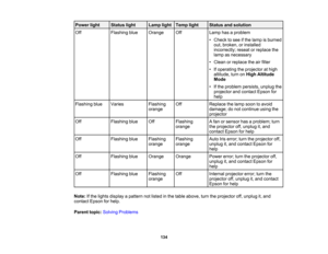 Page 134

Power
light
 Status
light
 Lamp
light
 Temp
light
 Status
andsolution
 Off
 Flashing
blue
 Orange
 Off
 Lamp
hasaproblem
 •
Check tosee ifthe lamp isburned
 out,
broken, orinstalled
 incorrectly;
reseatorreplace the
 lamp
asnecessary
 •
Clean orreplace theairfilter
 •
Ifoperating theprojector athigh
 altitude,
turnonHigh Altitude
 Mode

•
Ifthe problem persists, unplugthe
 projector
andcontact Epsonfor
 help

Flashing
blue
 Varies
 Flashing
 Off
 Replace
thelamp soon toavoid
 orange
 damage;
donot...