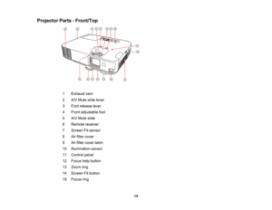 Page 15

Projector
Parts-Front/Top
 1
 Exhaust
vent
 2
 A/V
Mute slidelever
 3
 Foot
release lever
 4
 Front
adjustable foot
 5
 A/V
Mute slide
 6
 Remote
receiver
 7
 Screen
Fitsensor
 8
 Air
filter cover
 9
 Air
filter cover latch
 10
 Illumination
sensor
 11
 Control
panel
 12
 Focus
helpbutton
 13
 Zoom
ring
 14
 Screen
Fitbutton
 15
 Focus
ring
 15  