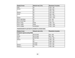 Page 192Display format
Refresh rate (in Hz)Resolution (in pixels)
XGA 601024 × 768
WXGA 601280 × 800
60 1366 × 768
WXGA+ 601440 × 900
SXGA 601280 × 960
60 1280 × 1024
SXGA+ 601400 × 1050
SDTV (480i/480p) 60720 × 480
SDTV (576i/576p) 50720 × 576
HDTV (720p) 50/601280 × 720
HDTV (1080i) 50/601920 × 1080
HDTV (1080p) 24/30/50/601920 × 1080
EX5240/EX5250 Pro/EX7240 Pro/EX9200 Pro/VS340/VS345 Display format Refresh rate (in Hz)Resolution (in pixels)
Computer signals (analog RGB)
VGA 60/72/75/85640 × 480
SVGA...