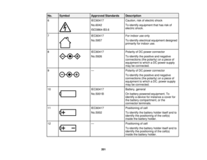 Page 201No. Symbol
Approved Standards Description
6 IEC60417Caution, risk of electric shock
No.6042 To identify equipment that has risk of
electric shock.
ISO3864-B3.6
7 IEC60417For indoor use only
No.5957 To identify electrical equipment designed
primarily for indoor use.
8 IEC60417Polarity of DC power connector
No.5926 To identify the positive and negative
connections (the polarity) on a piece of
equipment to which a DC power supply
may be connected.
9 —Polarity of DC power connector
To identify the positive...