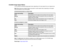 Page 97Available Image Aspect Ratios
You can select the following image aspect ratios, depending on the input signal from your image source.
Note:Black bands and cropped images may project in certain aspect ratios, depending on the aspect
ratio and resolution of your input signal.
EX3240/EX5240/EX5250 Pro/VS240/VS340
Aspect ratio setting Description
Auto Automatically sets the aspect ratio according to the input signal.
Normal Displays images using the full projection area and maintains the
aspect ratio of the...