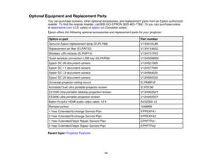 Page 14Optional Equipment and Replacement Parts
You can purchase screens, other optional accessories, and replacement parts from an Epson authorized
reseller. To find the nearest reseller, call 800-GO-EPSON (800-463-7766). Or you can purchase online
atepsonstore.com (U.S. sales) orepson.ca(Canadian sales).
Epson offers the following optional accessories and replacement parts for your projector:
Option or part Part number
Genuine Epson replacement lamp (ELPLP88) V13H010L88
Replacement air filter (ELPAF32)...