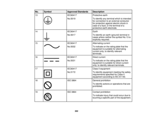 Page 202No. Symbol
Approved Standards Description
13 IEC60417Protective earth
No.5019 To identify any terminal which is intended
for connection to an external conductor
for protection against electric shock in
case of a fault, or the terminal of a
protective earth electrode.
14 IEC60417Earth
No.5017 To identify an earth (ground) terminal in
cases where neither the symbol No.13 is
explicitly required.
15 IEC60417Alternating current
No.5032 To indicate on the rating plate that the
equipment is suitable for...