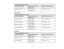 Page 304:3 Aspect Ratio Image or Screen
Screen or image size
Projection distance (1) Offset from lens center (2)
Wide to Tele
150 inches (381 cm) 176 to 237 inches–9.8 inches (–25 cm)
(446 to 603 cm)
EX5240/VS340 4:3 Aspect Ratio Image or Screen
Screen or image size Projection distance (1) Offset from lens center (2)
Wide to Tele
50 inches (127 cm) 59 to 71 inches–3.3 inches (–8 cm)
(150 to 180 cm)
80 inches (203 cm) 95 to 114 inches–5.3 inches (–14 cm)
(241 to 290 cm)
100 inches (254 cm) 119 to 143 inches–6.7...