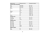 Page 191Display format
Refresh rate (in Hz)Resolution (in pixels)
Computer signals (analog RGB)
VGA 60/72/75/85640 × 480
SVGA 60/72/75/85800 × 600
XGA 60/70/75/851024 × 768
WXGA 601280 × 768
60 1366 × 768
60/75 1280 × 800
WXGA+ 601440 × 900
SXGA 70/751152 × 864
60 1280 × 960
60 1280 × 1024
SXGA+ 601400 × 1050
Composite video
TV (NTSC) 60720 × 480
TV (SECAM) 50720 × 576
TV (PAL) 50/60720 × 576
Component video
SDTV (480i) 60720 × 480
SDTV (576i) 50720 × 576
SDTV (480p) 60720 × 480
SDTV (576p) 50720 × 576
HDTV...