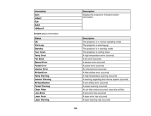 Page 246246
Information
Description
Main Display the projectors firmware version
information
Video2
Sub
Sub2
HDBaseT
System status information
Status Description
OK The projector is in normal operating mode
Warm-up The projector is warming up
Standby The projector is in standby mode
Cool Down The projector is cooling down
Temp Error A high temperature error occurred
Fan Error A fan error occurred
Sensor Error A sensor error occurred
Power Error A power error occurred
Internal Error An internal error occurred...
