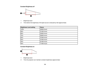 Page 131131
Constant Brightness off
1 Brightness level
2 Time before the brightness of the light source is reduced by half (approximate)
Brightness Level setting Hours
100% 20000 hours
90% 21000 hours
80% 24000 hours
70% 30000 hours
60% 37000 hours
50% 47000 hours
40% 61000 hours
30% 71000 hours
Constant Brightness on
1 Brightness level
2 Time the projector can maintain constant brightness (approximate)   