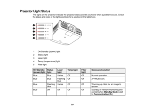 Page 237237
Projector Light Status
The lights on the projector indicate the projector status and let you know when a problem occurs. Check
the status and color of the lights and look for a solution in the table here.
1 On/Standby (power) light
2 Status light
3 Laser light
4 Temp (temperature) light
5 Filter light
On/Standby
(power) light Status
lightLaser
lightTemp light Filter
lightStatus and solution
Blue Blue Varies Off Off Normal operation.
Blue Blue Flashing blueOff
Off A/V Mute is on.
Blue Flashing...