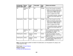 Page 240240
On/Standby
(power) light
Status
lightLaser
lightTemp light Filter
lightStatus and solution
Off Flashing
blueOff Off
Orange Low air flow through the projector.
• Make sure that the vents and airfilter are not clogged with dust or
obstructed by nearby objects.
• Clean or replace the air filter.
• If the problem persists, unplug the projector and contact Epson for
help.
Flashing blue Varies Varies Varies Orange Low air flow through the air filter. • Make sure that the vents and airfilter are not clogged...