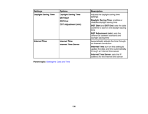 Page 136136
Settings
Options Description
Daylight Saving Time Daylight Saving Time DST Start
DST End
DST Adjustment (min) Adjusts the daylight saving time
settings
Daylight Saving Time: enables or
disables daylight saving time
DST Start
andDST End: sets the date
and time to start or end daylight saving
time
DST Adjustment (min): sets the
difference between standard and
daylight saving time
Internet Time Internet Time
Internet Time Server Automatically adjusts the time through
an Internet connection
Internet...