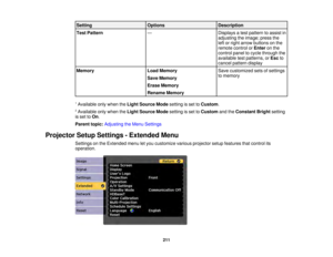 Page 211211
Setting
OptionsDescription
Test Pattern —Displays a test pattern to assist in
adjusting the image; press the
left or right arrow buttons on the
remote control orEnteron the
control panel to cycle through the
available test patterns, or Escto
cancel pattern display
Memory Load Memory
Save Memory
Erase Memory
Rename MemorySave customized sets of settings
to memory
1 Available only when the Light Source Modesetting is set toCustom.
2 Available only when the Light Source Modesetting is set toCustomand...