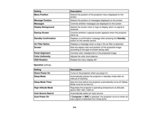 Page 216216
Setting
Description
Menu Position Selects the position of the projector menu displayed on the
screen
Message Position Selects the position of messages displayed on the screen
Messages Controls whether messages are displayed on the screen
Display Background Selects the screen color or logo to display when no signal is
received
Startup Screen Controls whether a special screen appears when the projector
starts up
Standby Confirmation Displays a confirmation message after pressing the Standby
button on...