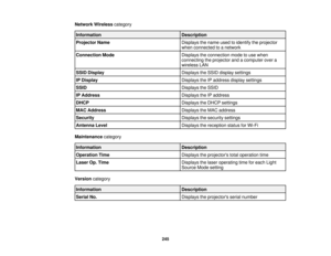 Page 245245
Network Wireless
category
Information Description
Projector Name Displays the name used to identify the projector
when connected to a network
Connection Mode Displays the connection mode to use when
connecting the projector and a computer over a
wireless LAN
SSID Display Displays the SSID display settings
IP Display Displays the IP address display settings
SSID Displays the SSID
IP Address Displays the IP address
DHCP Displays the DHCP settings
MAC Address Displays the MAC address
Security Displays...