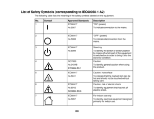 Page 283283
List of Safety Symbols (corresponding to IEC60950-1 A2)
The following table lists the meaning of the safety symbols labeled on the equipment.
No. Symbol Approved Standards Description
1 IEC60417
No.5007ON (power)
To indicate connection to the mains.
2 IEC60417
No.5008OFF (power)
To indicate disconnection from the
mains.
3 IEC60417
No.5009Stand-by
To identify the switch or switch position
by means of which part of the equipment
is switched on in order to bring it into the
stand-by condition.
4...