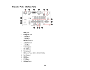 Page 2323
Projector Parts - Interface Ports
1BNC ports
2 Computer port
3 Audio3 port
4 Audio1 port
5 Monitor Out port
6 Audio Out port
7 Audio2 port
8 Cable clip slot
9 RS-232C port
10 Remote port
11 SDIport (Pro L1405U/L1500U/L1505U)
12 Service port
13 HDMI port
14 DVI-D port
15 HDBaseT port  