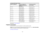 Page 3838
4:3 Aspect Ratio Image or Screen
Screen or image size Projection distance (1)
Wide to Tele (Minimum to
Maximum) Vertical lens shift (2)
Top to bottom
60 inches 89 to 146 inches
(226 to 370 cm) –39.8 to 3.5 inches
(–101 to 9 cm)
80 inches 120 to 195 inches
(304 to 497 cm) –52.8 to 4.8 inches
(–134 to 12 cm)
100 inches 151 to 245 inches
(383 to 623 cm) –66.0 to 6.0 inches
(–168 to 15 cm)
120 inches 181 to 295 inches
(461 to 749 cm) –79.2 to 7.2 inches
(–201 to 18 cm)
150 inches 227 to 369 inches
(578 to...