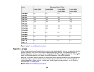 Page 282282
Lens
Exposure Hazard Value
Pro L1100U Pro L1200U Pro L1300U Pro L1405UPro L1500U
Pro L1505U
ELPLM09
ELPLS04 0.6
0.6 0.60.6
ELPLX01 
