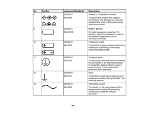 Page 284284
No. Symbol
Approved Standards Description
8 IEC60417
No.5926Polarity of DC power connector
To identify the positive and negative
connections (the polarity) on a piece of
equipment to which a DC power supply
may be connected.
9 IEC60417
No.5001BBattery, general
On battery powered equipment. To
identify a device for instance a cover for
the battery compartment, or the
connector terminals.
10 IEC60417
No.5002Positioning of cell
To identify the battery holder itself and to
identify the positioning of the...