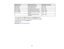 Page 271271
Display format
Refresh rate (in Hz)Resolution (in pixels)
SDTV (480i) 59.94 (SD-SDI mode)720 × 480
SDTV (576i) 50 (SD-SDI mode)720 × 576
HDTV (720p) 50/59.94/60 (HD-SDI mode) 1280 × 720
HDTV (1080i) 50/59.94/60 (HD-SDI mode) 1920 × 1080
HDTV (1080p) 23.98/24/25/29.97/30 (HD-SDI
mode)1920 × 1080
50.59.94/60 (3G-SDI mode;
Level A) 1920 × 1080
1 Only compatible when Wideis selected as the Resolutionsetting
2 Compatible only with VESA CVT-RB (Reduced Blanking) input signal
3 Input signals only from the...