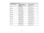 Page 3535
4:3 Aspect Ratio Image or Screen
Screen or image size Projection distance (1)
Wide to Tele (Minimum to
Maximum) Vertical lens shift (2)
Top to bottom
45 inches 61 to 99 inches
(156 to 253 cm) –31.8 to 4.8 inches
(–81 to 12 cm)
50 inches 68 to 111 inches
(174 to 281 cm) –35.4 to 5.1 inches
(–90 to 13 cm)
60 inches 83 to 133 inches
(210 to 338 cm) –42.4 to 6.4 inches
(–108 to 16 cm)
80 inches 111 to 178 inches
(281 to 453 cm) –56.5 to 8.5 inches
(–143 to 22 cm)
100 inches 139 to 223 inches
(353 to 567...